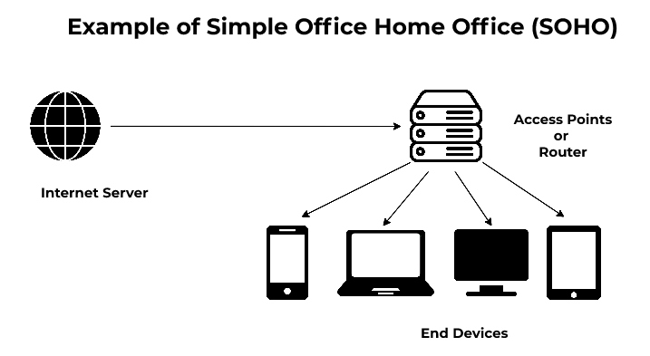 SOHO NEDİR ? (Small office Home Office)